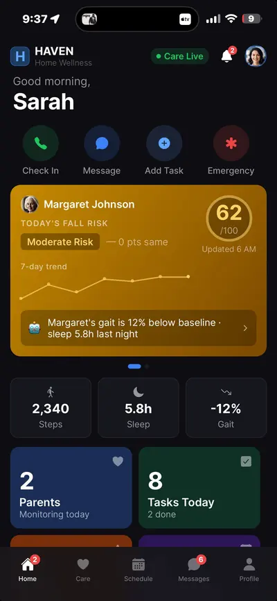 Haven Beacon family dashboard on iPhone — Margaret Johnson's fall risk score of 62 out of 100, 7-day trend, and steps, sleep, and gait summary